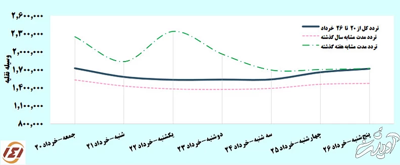 کاهش ادامهدار سفرهای مردم و مسافران شمال